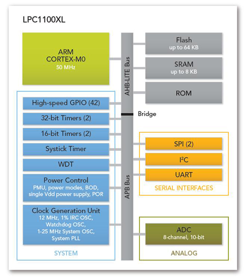 NXP’s LPC1100XL family  NXP’s LPC1100XL family